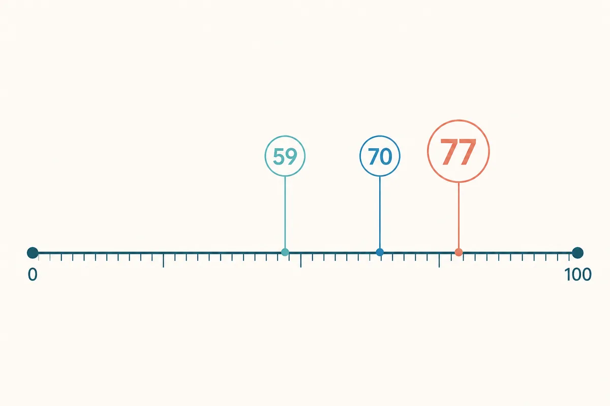 Editorial comparison of Rice Purity scores 59, 70, and 77 on a 0 to 100 scale