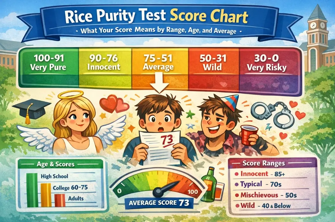 Rice Purity Test score chart showing score ranges, age context, and average score guidance